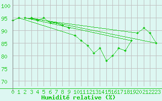 Courbe de l'humidit relative pour Emden-Koenigspolder