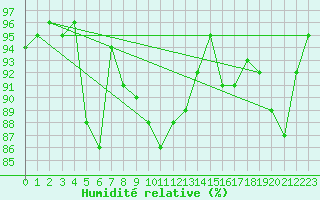 Courbe de l'humidit relative pour Cazaux (33)
