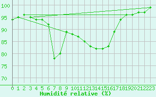 Courbe de l'humidit relative pour Kempten