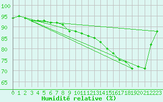 Courbe de l'humidit relative pour Brignogan (29)