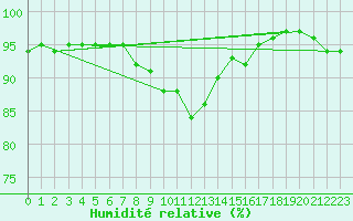 Courbe de l'humidit relative pour Variscourt (02)