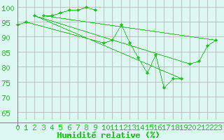 Courbe de l'humidit relative pour Vannes-Sn (56)