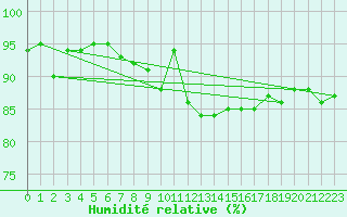 Courbe de l'humidit relative pour Birx/Rhoen