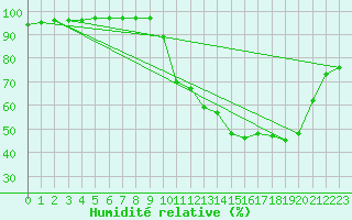 Courbe de l'humidit relative pour Ambrieu (01)