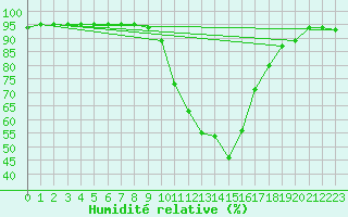 Courbe de l'humidit relative pour Rosans (05)