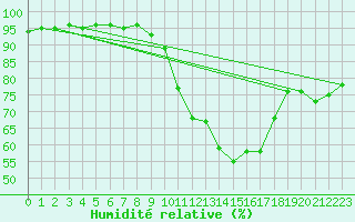 Courbe de l'humidit relative pour Gros-Rderching (57)