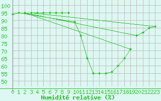 Courbe de l'humidit relative pour Castellbell i el Vilar (Esp)