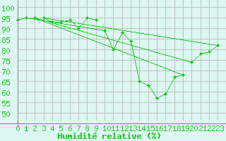 Courbe de l'humidit relative pour Mullingar