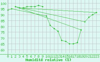 Courbe de l'humidit relative pour Corny-sur-Moselle (57)
