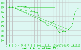 Courbe de l'humidit relative pour Baye (51)