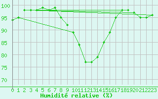 Courbe de l'humidit relative pour Braunlage