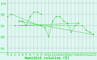 Courbe de l'humidit relative pour Dunkeswell Aerodrome