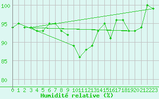 Courbe de l'humidit relative pour Twenthe (PB)