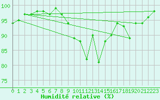 Courbe de l'humidit relative pour Bellefontaine (88)