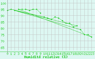Courbe de l'humidit relative pour Pontoise - Cormeilles (95)