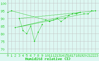 Courbe de l'humidit relative pour Ambrieu (01)