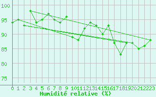 Courbe de l'humidit relative pour Mazres Le Massuet (09)