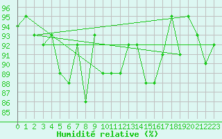 Courbe de l'humidit relative pour Sihcajavri