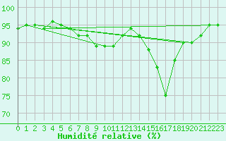 Courbe de l'humidit relative pour Biarritz (64)