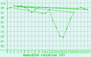 Courbe de l'humidit relative pour Segl-Maria