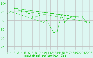 Courbe de l'humidit relative pour Sallles d'Aude (11)