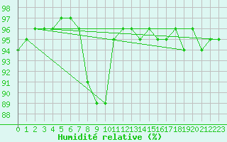Courbe de l'humidit relative pour Neuruppin