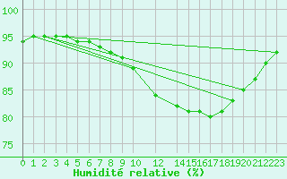 Courbe de l'humidit relative pour Buholmrasa Fyr