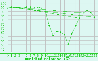 Courbe de l'humidit relative pour Cannes (06)