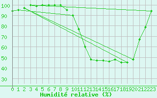 Courbe de l'humidit relative pour Beitem (Be)