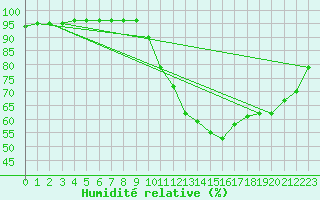 Courbe de l'humidit relative pour Eygliers (05)