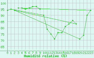 Courbe de l'humidit relative pour Lisbonne (Po)
