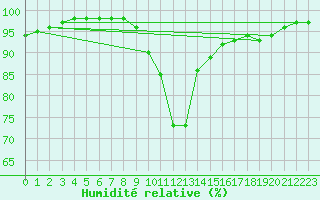 Courbe de l'humidit relative pour Raciborz