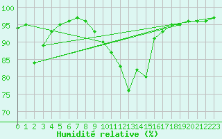 Courbe de l'humidit relative pour Belfort-Dorans (90)