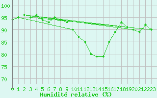 Courbe de l'humidit relative pour Chamonix-Mont-Blanc (74)