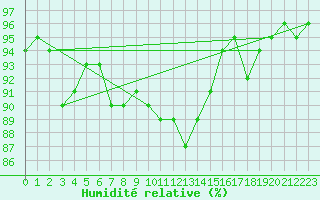 Courbe de l'humidit relative pour Hamer Stavberg
