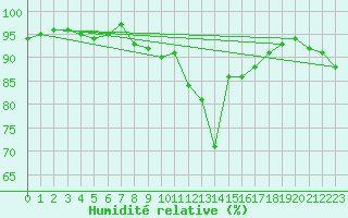 Courbe de l'humidit relative pour Sallles d'Aude (11)