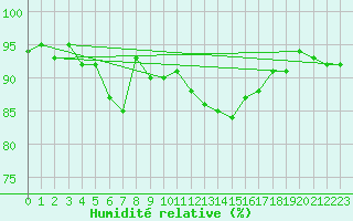 Courbe de l'humidit relative pour Herstmonceux (UK)