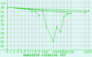 Courbe de l'humidit relative pour Ulrichen