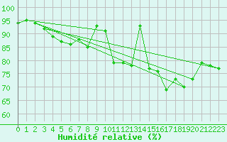 Courbe de l'humidit relative pour Biscarrosse (40)