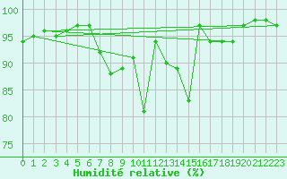 Courbe de l'humidit relative pour Wolfsegg