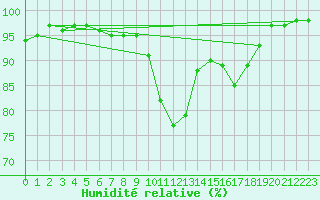Courbe de l'humidit relative pour Niort (79)