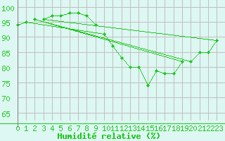 Courbe de l'humidit relative pour Saffr (44)