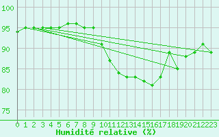 Courbe de l'humidit relative pour Izegem (Be)