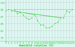 Courbe de l'humidit relative pour Mont-Aigoual (30)