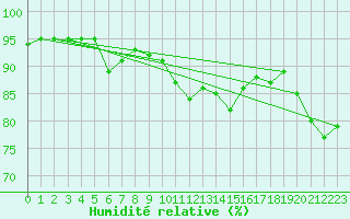 Courbe de l'humidit relative pour Cap Pertusato (2A)