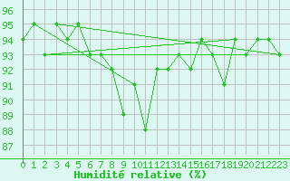 Courbe de l'humidit relative pour Cherbourg (50)