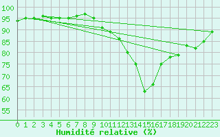 Courbe de l'humidit relative pour Haegen (67)