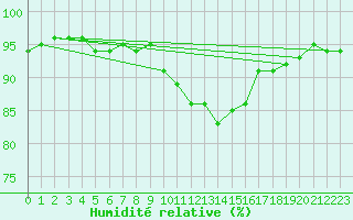 Courbe de l'humidit relative pour Chatelus-Malvaleix (23)