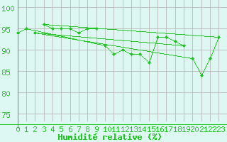 Courbe de l'humidit relative pour Courcouronnes (91)