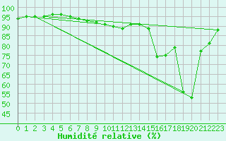 Courbe de l'humidit relative pour Ile Rousse (2B)